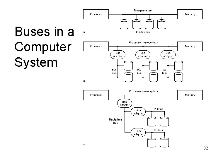 Buses in a Computer System 82 