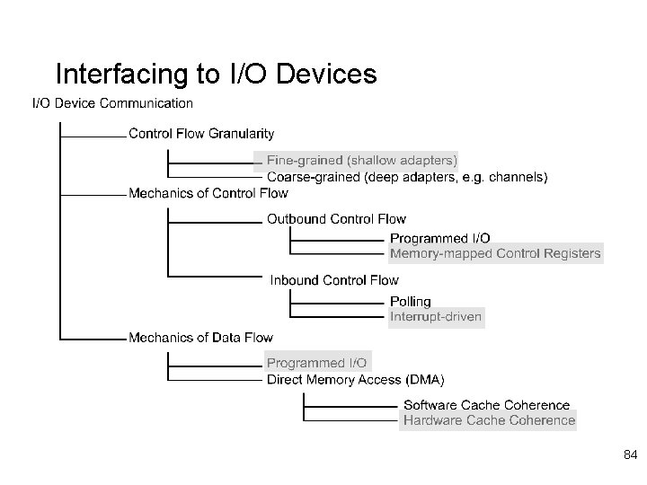 Interfacing to I/O Devices 84 