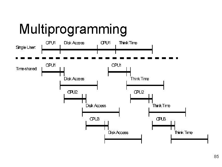 Multiprogramming 85 