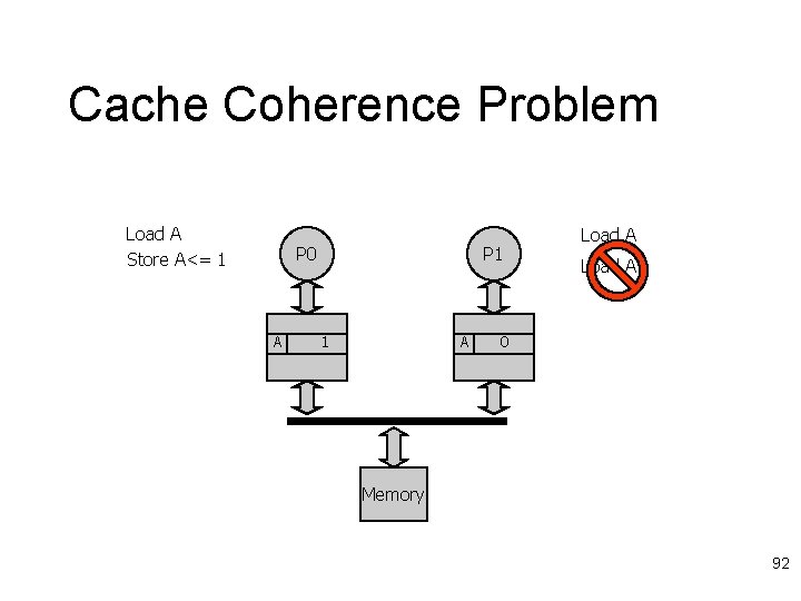 Cache Coherence Problem Load A Store A<= 1 P 0 A P 1 01