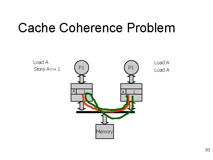 Cache Coherence Problem Load A Store A<= 1 P 1 A P 1 10