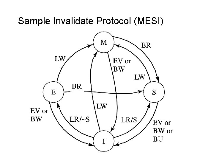 Sample Invalidate Protocol (MESI) BR 