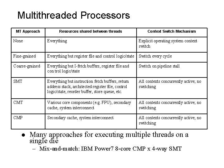 Multithreaded Processors MT Approach Resources shared between threads Context Switch Mechanism None Everything Explicit