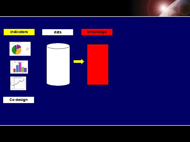 indicators Co-design data knowledge indicators Co-design data knowledge