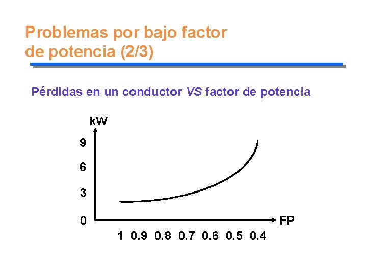 Problemas por bajo factor de potencia (2/3) Pérdidas en un conductor VS factor de