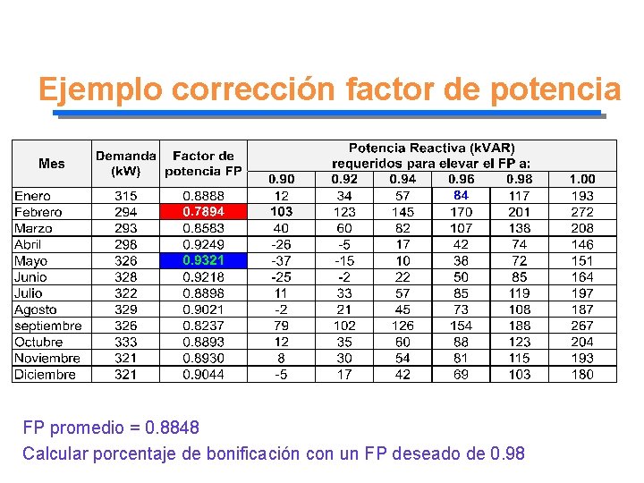 Ejemplo corrección factor de potencia FP promedio = 0. 8848 Calcular porcentaje de bonificación