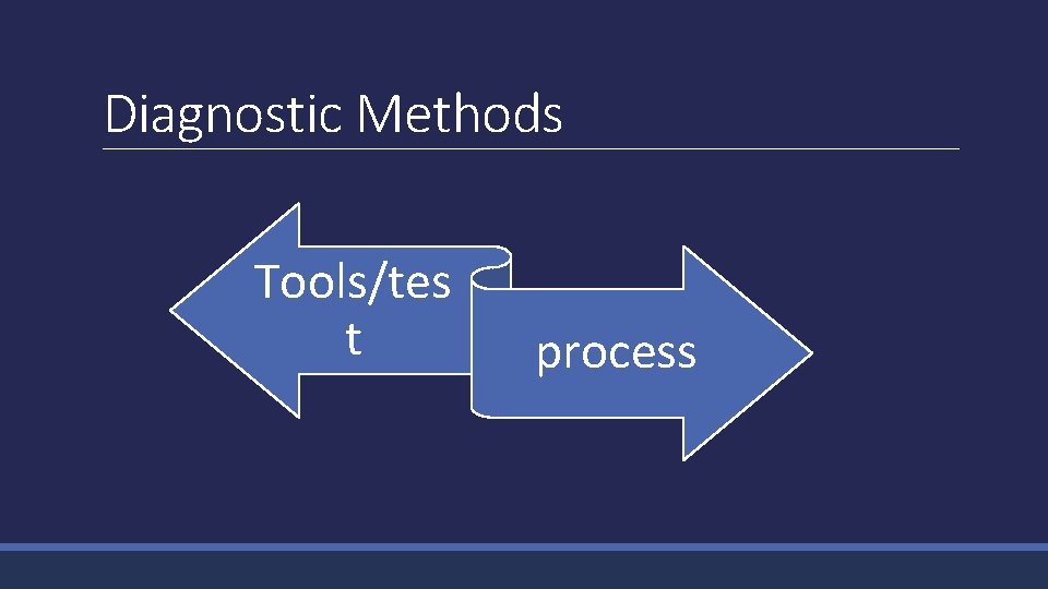 Diagnostic Methods Tools/tes t process 