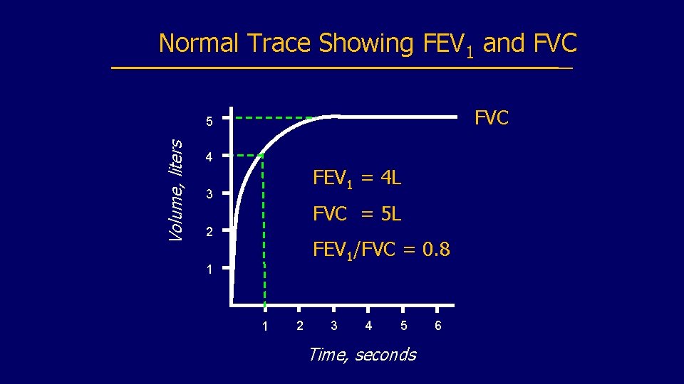 Normal Trace Showing FEV 1 and FVC Volume, liters 5 4 FEV 1 =