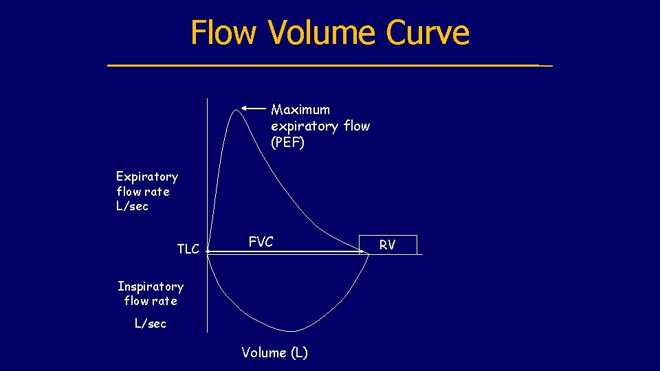 Flow Volume Curve Maximum expiratory flow (PEF) Expiratory flow rate L/sec TLC FVC Inspiratory