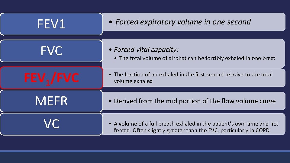 FEV 1 FVC • Forced expiratory volume in one second • Forced vital capacity: