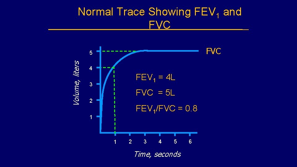 Normal Trace Showing FEV 1 and FVC Volume, liters 5 4 FEV 1 =