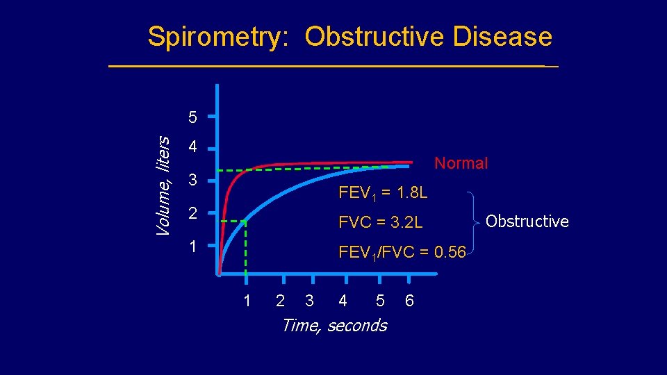 Spirometry: Obstructive Disease Volume, liters 5 4 Normal 3 FEV 1 = 1. 8