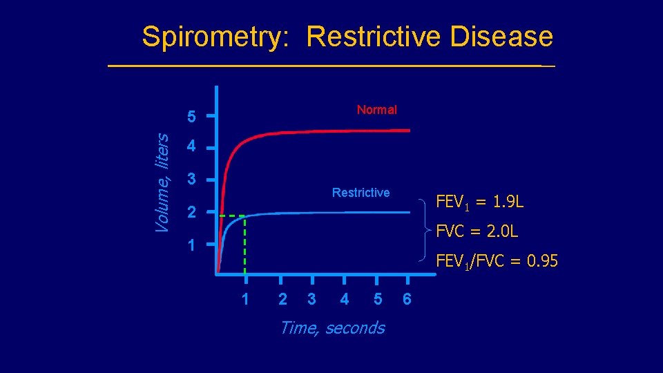 Spirometry: Restrictive Disease Normal Volume, liters 5 4 3 Restrictive FEV 1 = 1.