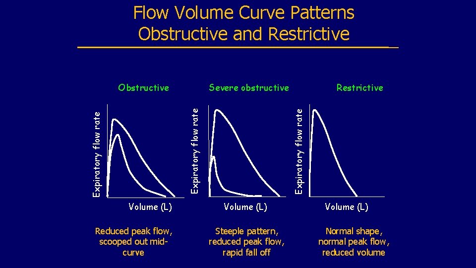 Flow Volume Curve Patterns Obstructive and Restrictive Severe obstructive Volume (L) Reduced peak flow,