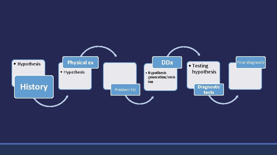  • Hypothesis DDx Physical ex • Hypothesis History • Hypothesis generation/revis ion Problem