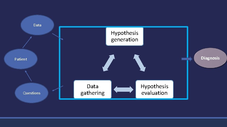 Data Hypothesis generation Diagnosis Patient Questions Data gathering Hypothesis evaluation 