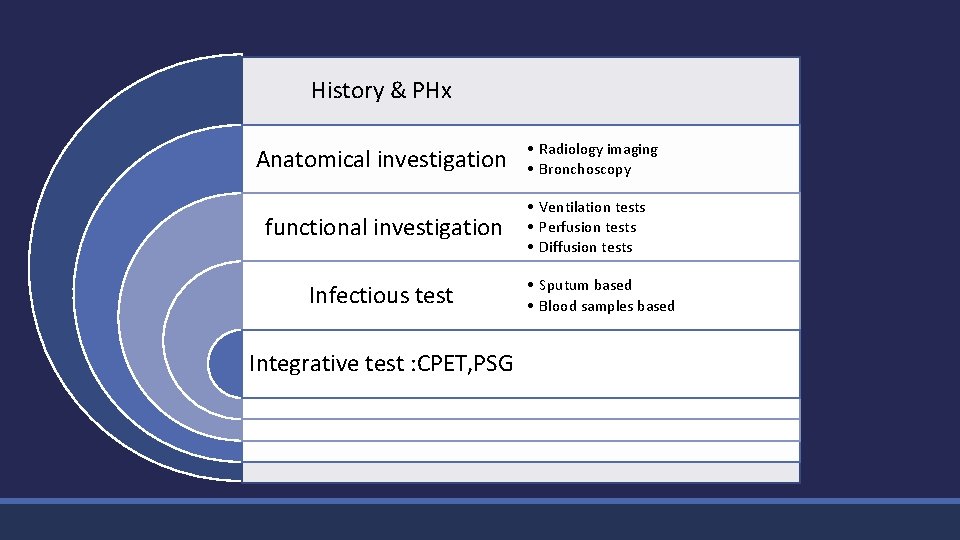 History & PHx Anatomical investigation functional investigation Infectious test Integrative test : CPET, PSG