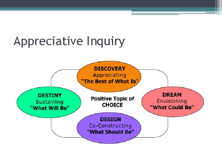 Appreciative Inquiry 