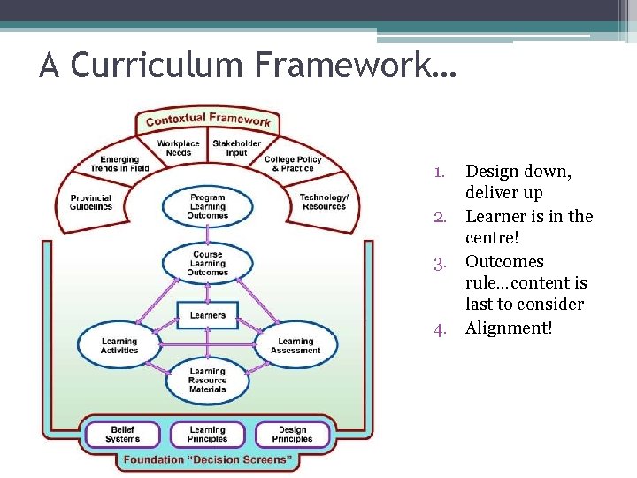 A Curriculum Framework… 1. Design down, deliver up 2. Learner is in the centre!