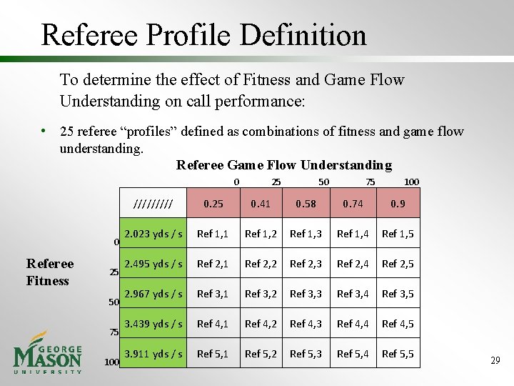 Referee Profile Definition To determine the effect of Fitness and Game Flow Understanding on