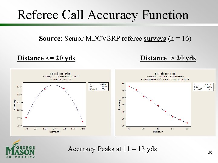 Referee Call Accuracy Function Source: Senior MDCVSRP referee surveys (n = 16) Distance <=