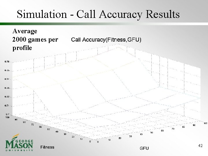 Simulation - Call Accuracy Results Average 2000 games per profile 42 