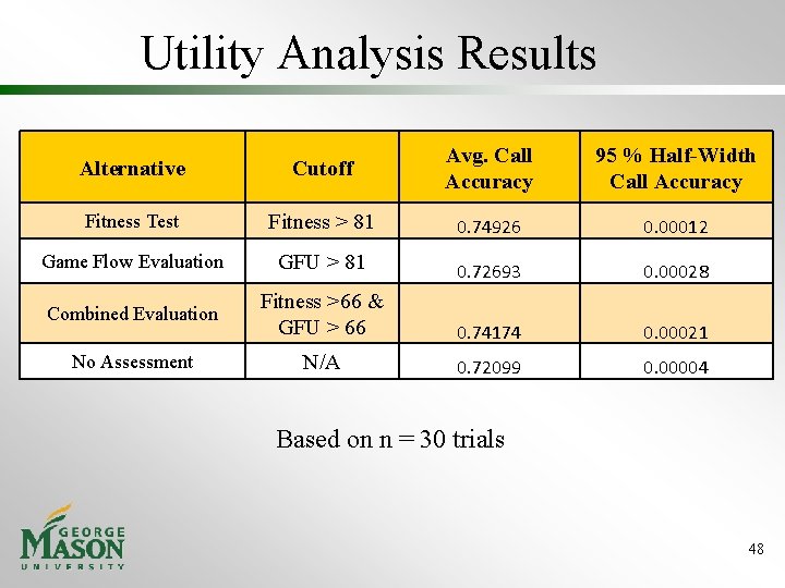 Utility Analysis Results Alternative Cutoff Avg. Call Accuracy 95 % Half-Width Call Accuracy Fitness Utility Analysis Results Alternative Cutoff Avg. Call Accuracy 95 % Half-Width Call Accuracy Fitness
