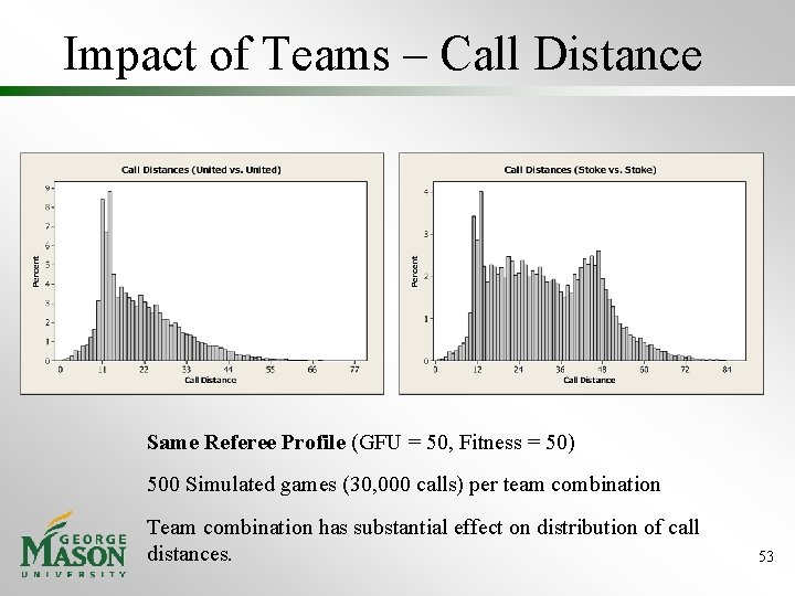 Impact of Teams – Call Distance Same Referee Profile (GFU = 50, Fitness =