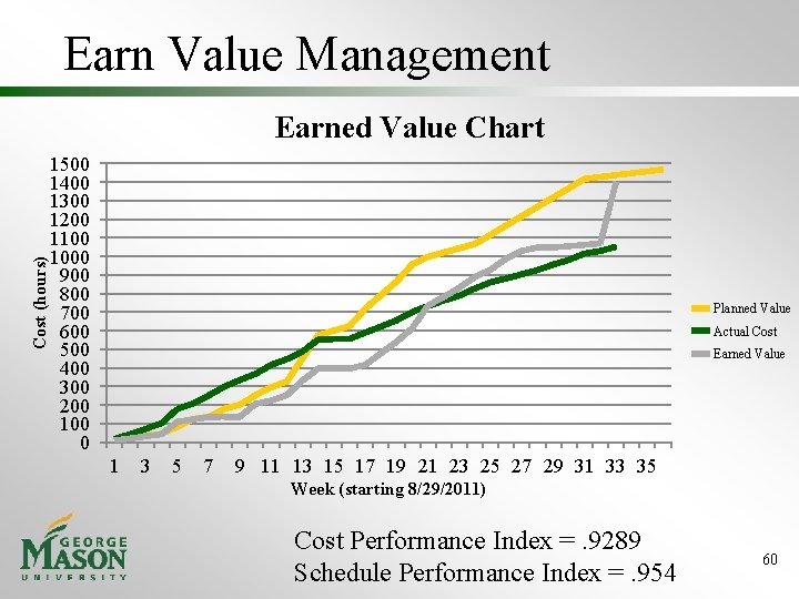 Earn Value Management Cost (hours) Earned Value Chart 1500 1400 1300 1200 1100 1000