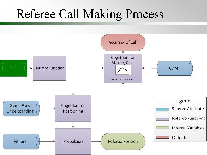 Referee Call Making Process 7 