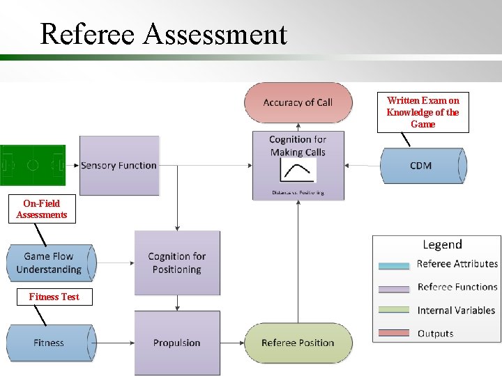 Referee Assessment Written Exam on Knowledge of the Game On-Field Assessments Fitness Test 8 Referee Assessment Written Exam on Knowledge of the Game On-Field Assessments Fitness Test 8