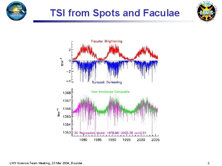 TSI from Spots and Faculae LWS Science Team Meeting, 23 Mar 2004, Boulder 2