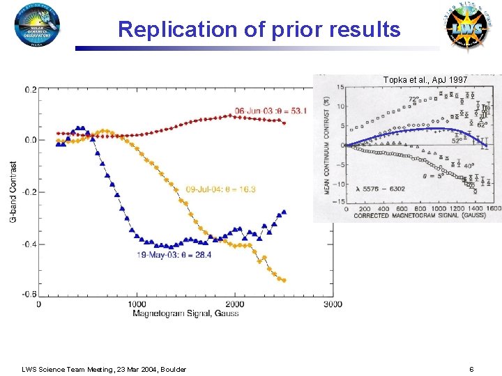 Replication of prior results Topka et al. , Ap. J 1997 LWS Science Team