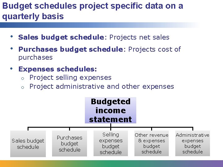 Budget schedules project specific data on a quarterly basis • • Sales budget schedule: