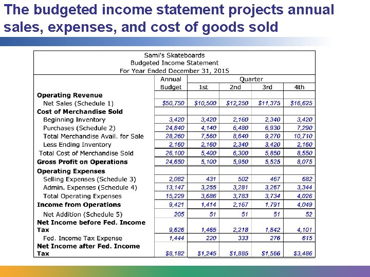 The budgeted income statement projects annual sales, expenses, and cost of goods sold 