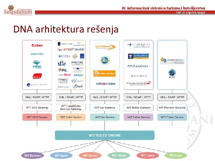 III Informacioni sistemi u turizmu i hotelijerstvu Prof. dr Angelina Njeguš DNA arhitektura rešenja