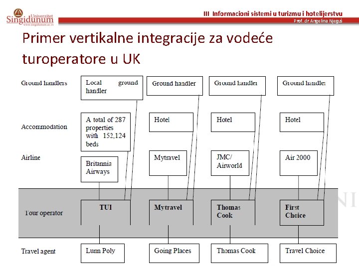 III Informacioni sistemi u turizmu i hotelijerstvu Prof. dr Angelina Njeguš Primer vertikalne integracije