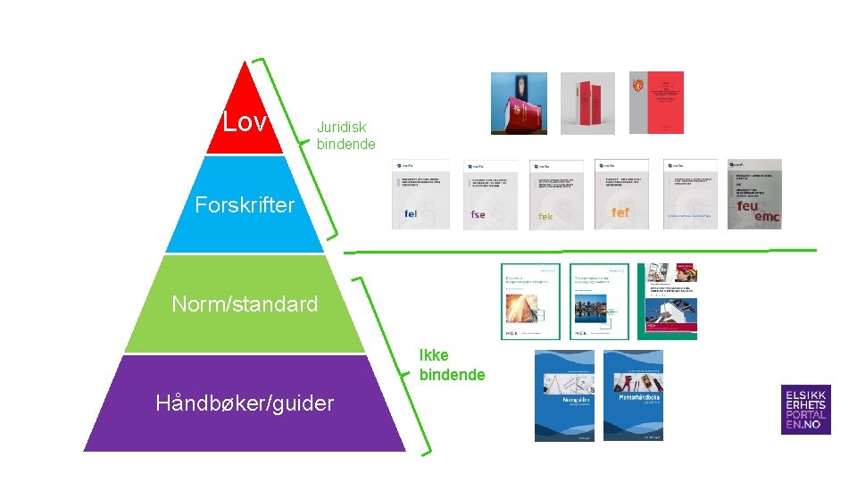 Lov Juridisk bindende Forskrifter Norm/standard Ikke bindende Håndbøker/guider 