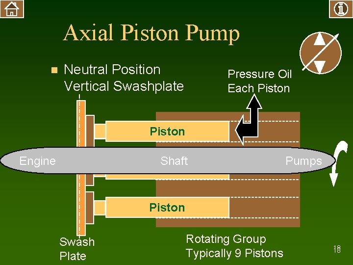 Axial Piston Pump n Neutral Position Vertical Swashplate Pressure Oil Each Piston Engine Shaft