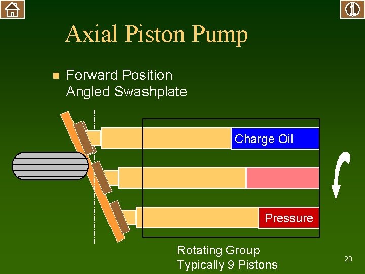 Axial Piston Pump n Forward Position Angled Swashplate Charge Oil Pressure Rotating Group Typically