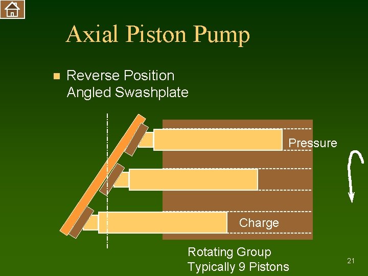 Axial Piston Pump n Reverse Position Angled Swashplate Pressure Charge Rotating Group Typically 9