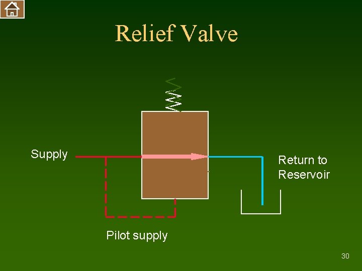 Relief Valve Supply Return to Reservoir Pilot supply 30 