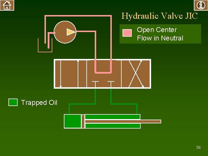 Hydraulic Valve JIC Closed Open Center Hydraulics Flow in Neutral Trapped Oil 36 