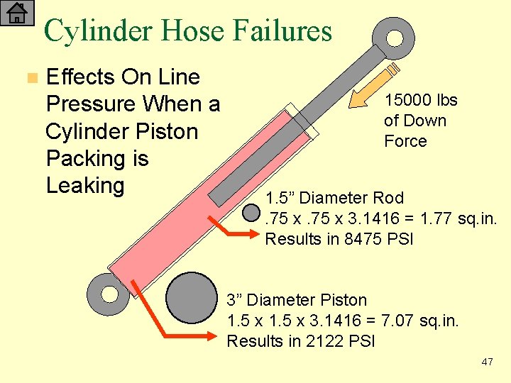 Cylinder Hose Failures n Effects On Line Pressure When a Cylinder Piston Packing is