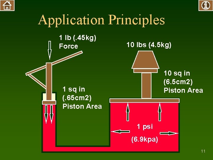 Application Principles 1 lb (. 45 kg) Force 10 lbs (4. 5 kg) 10