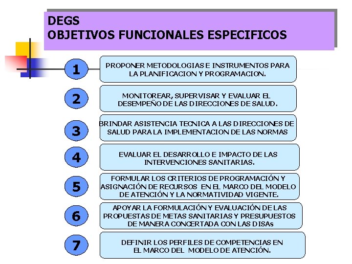 DEGS OBJETIVOS FUNCIONALES ESPECIFICOS 1 PROPONER METODOLOGIAS E INSTRUMENTOS PARA LA PLANIFICACION Y PROGRAMACION.