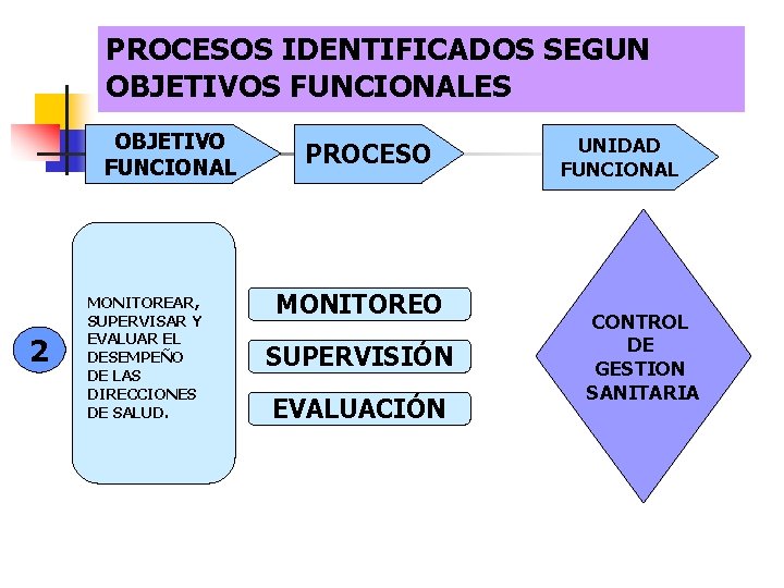 PROCESOS IDENTIFICADOS SEGUN OBJETIVOS FUNCIONALES OBJETIVO FUNCIONAL 2 MONITOREAR, SUPERVISAR Y EVALUAR EL DESEMPEÑO