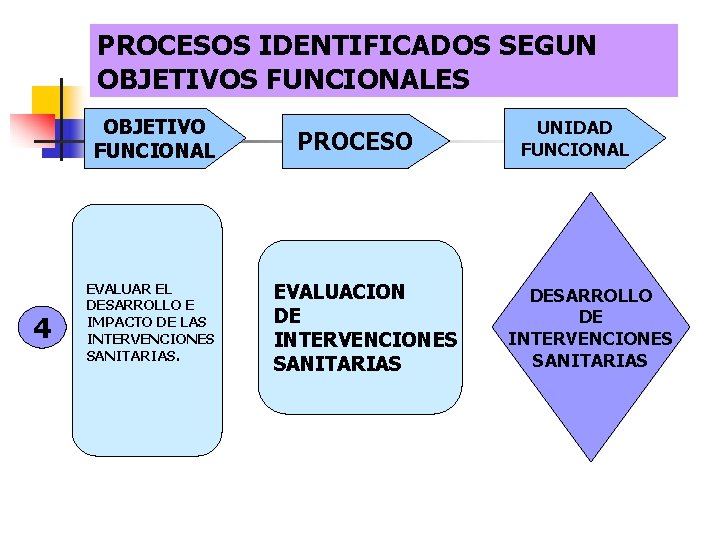 PROCESOS IDENTIFICADOS SEGUN OBJETIVOS FUNCIONALES OBJETIVO FUNCIONAL 4 EVALUAR EL DESARROLLO E IMPACTO DE