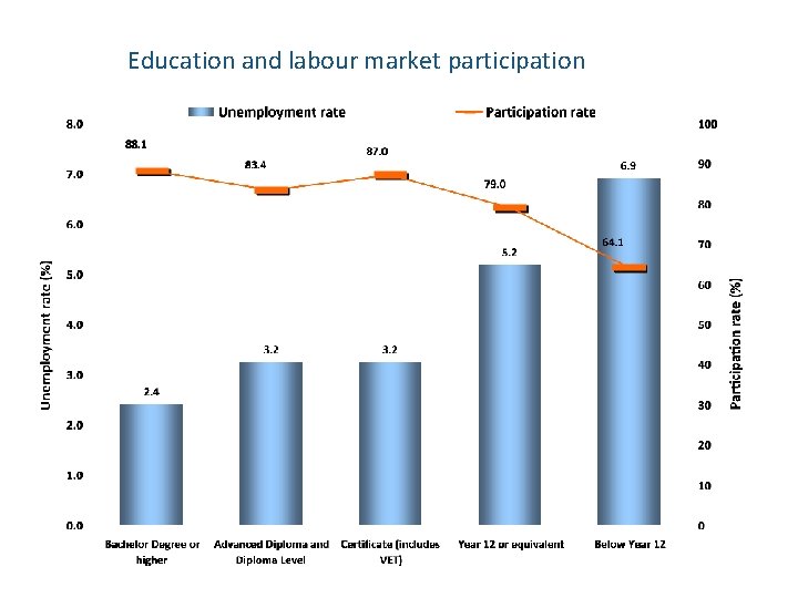 Education and labour market participation 