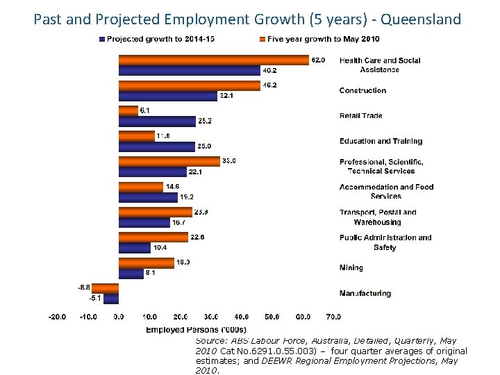 Past and Projected Employment Growth (5 years) - Queensland Source: ABS Labour Force, Australia,
